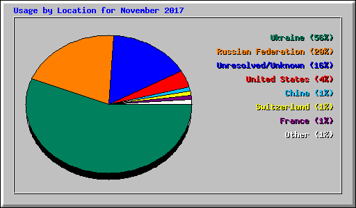 Usage by Location for November 2017