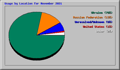 Usage by Location for November 2021