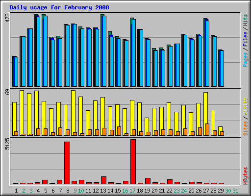 Daily usage for February 2008