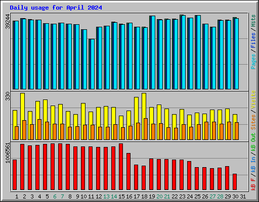 Daily usage for April 2024