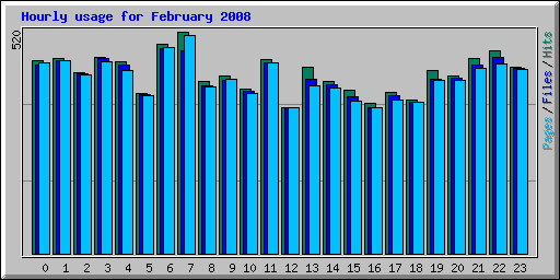 Hourly usage for February 2008